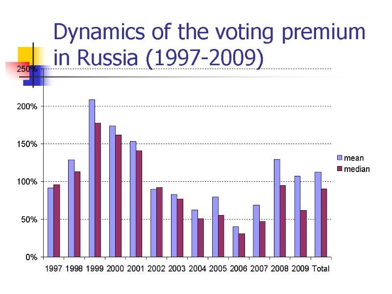 Dynamics of the voting premium in Russia (1997-2009)